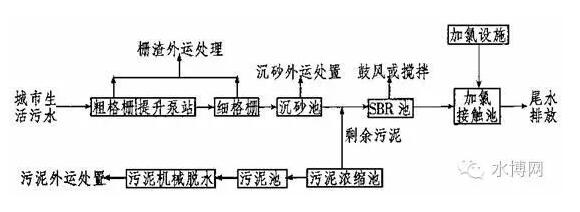 浅析最广泛的三种活性污泥法